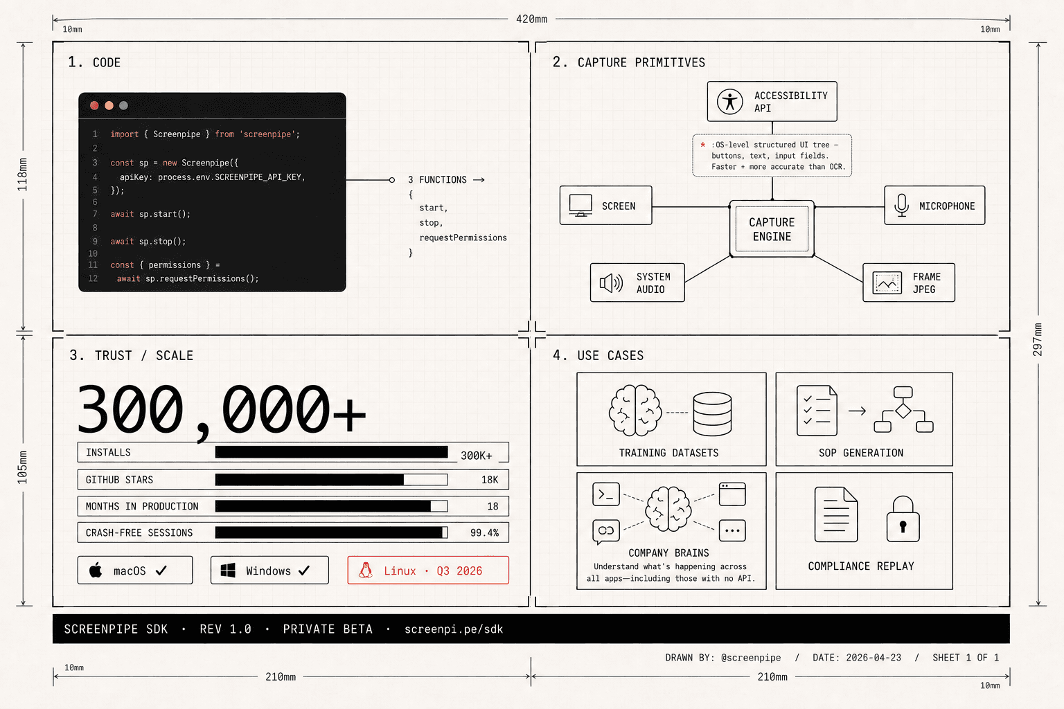 Screenpipe SDK blueprint — code snippet, capture primitives (screen, accessibility API, microphone, system audio, frame JPEG), trust metrics (300,000+ installs, 18K GitHub stars, 18 months in production), and use cases (training datasets, SOP generation, company brains, compliance replay).